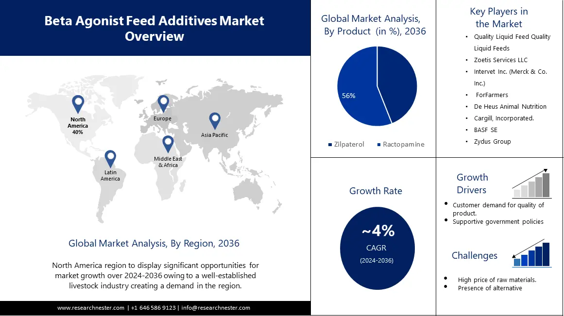 Beta agonist Feed Additive Market